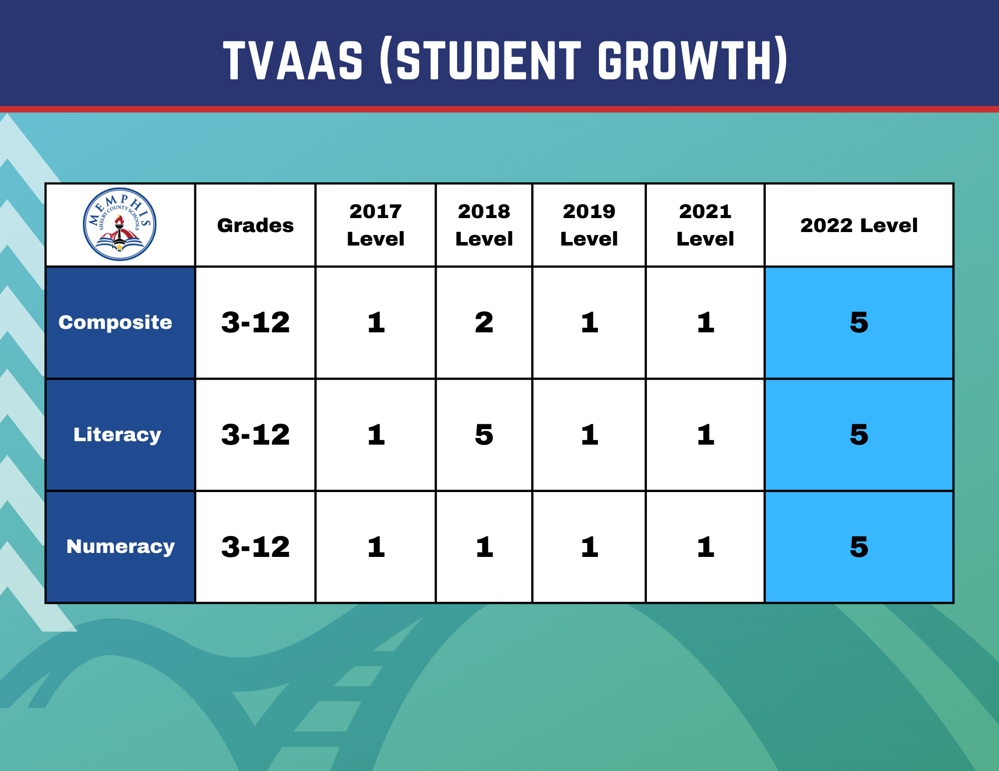 MSCS Named a Level 5 School District